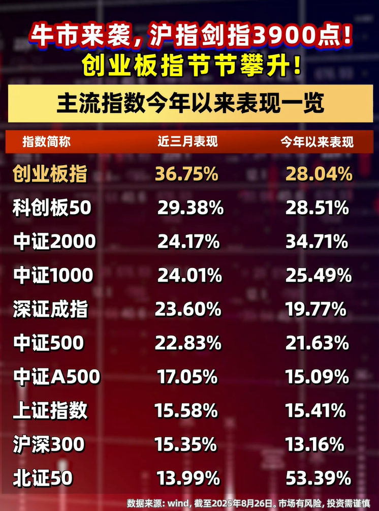 飙涨！全市场ETF突破5万亿元大关！易方达旗下创业板ETF（159915）最新规模超1000亿元！