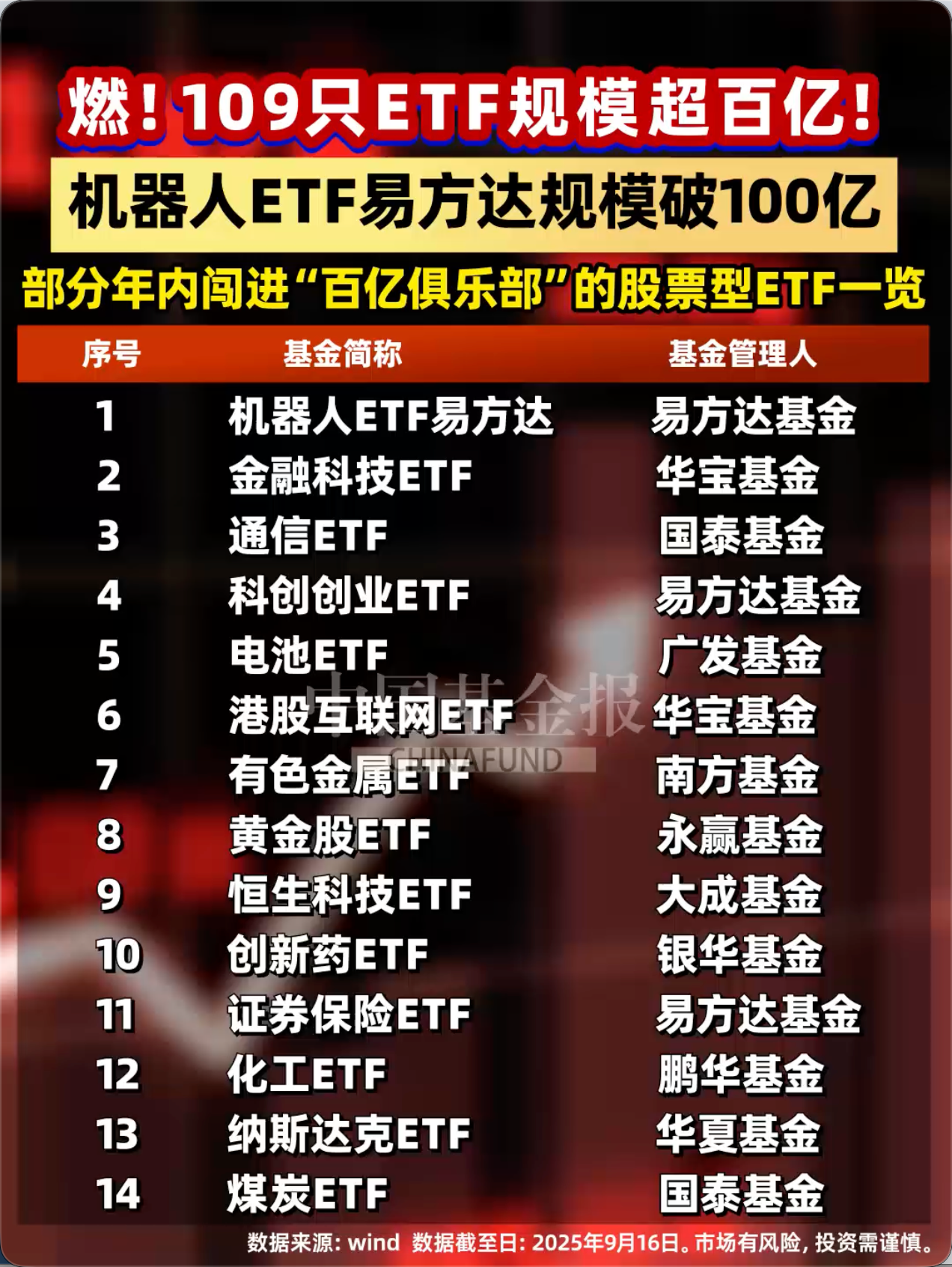 机器人ETF易方达等109只ETF规模超百亿！