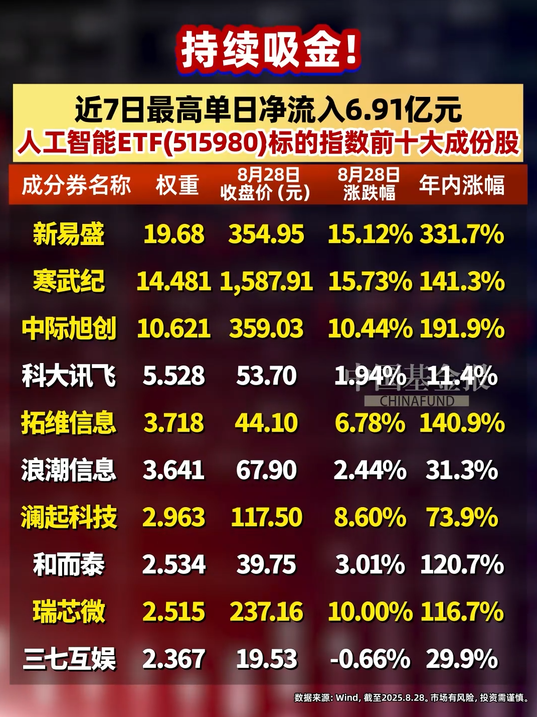 人工智能指数暴涨，515980规模破60亿
