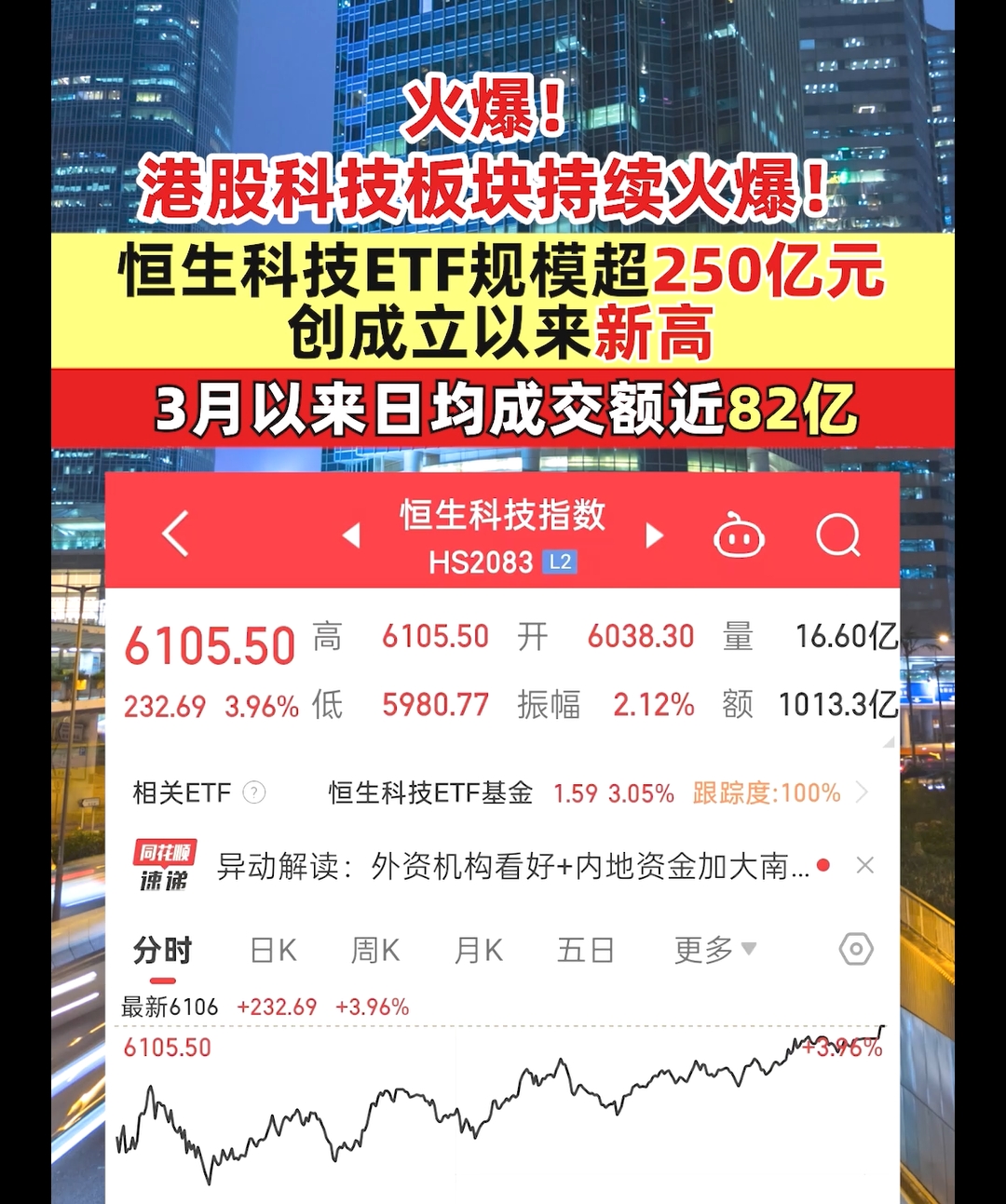 火爆！港股科技板块持续火爆！恒生科技ETF规模超250亿元、创成立以来新高，3月以来日均成交额近82亿