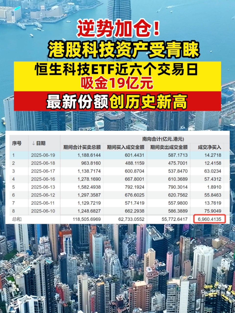 逆势加仓！港股科技资产受青睐，恒生科技ETF近六个交易日吸金19亿元，最新份额创历史新高