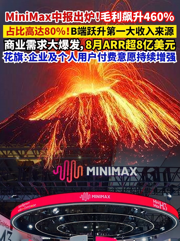 MiniMax中报出炉，毛利飙升460%！占比高达80%，B端跃升第一大收入来源！商业需求大爆发，8月ARR超8亿美元 花旗：企业及个人用户付费意愿持续增强