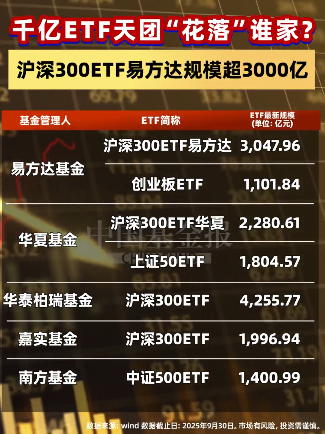 千亿ETF天团“花落”谁家？沪深300ETF易方达规模超3000亿 #易方达 #ETF